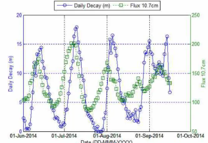 Fig.  4  Solar  Activities  and  Altitude  Change  (K2/K3)