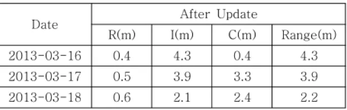 Table  3  Orbit  Difference  before  Parameter  Update