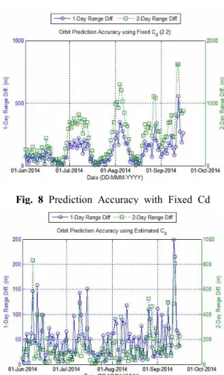 Fig.  8  Prediction  Accuracy  with  Fixed  Cd