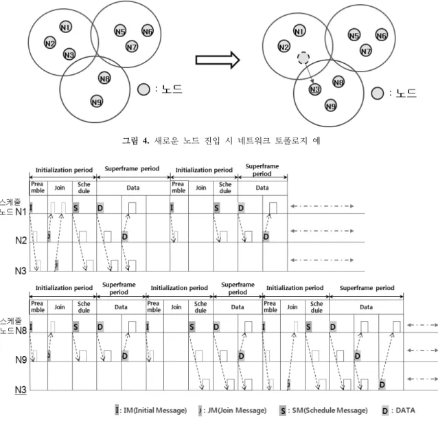그림 4.  새로운  노드 진입  시  네트워크 토폴로지  예  그림 5.  새로운  노드의 진입  시  프로토콜의 동작  예 4) N3은 다른 노드와의 데이터 충돌을 막기 위해 자신 이 가지고 있던 스케줄을 초기화 시킨다