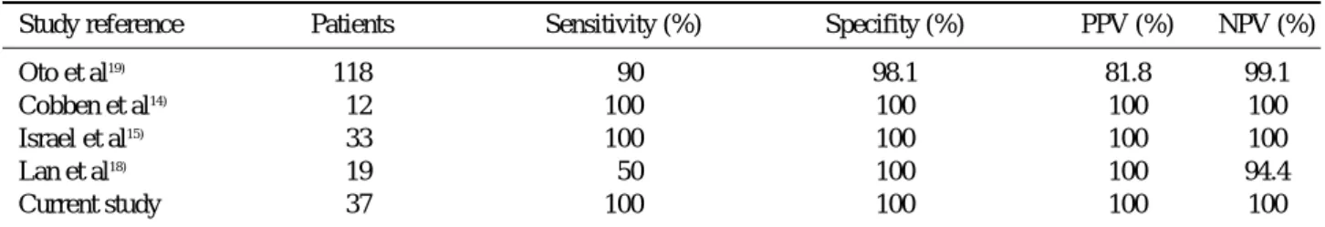 Table 4. Comparing current study with previous studies evaluating MRI for the diagnosis of appendicitis during pregnancy