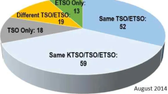 Fig.  2  Classification  of  TSO/ETSO/KTSO