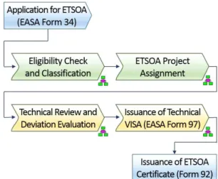 Fig.  3  ETSOA  Certification  Procedure