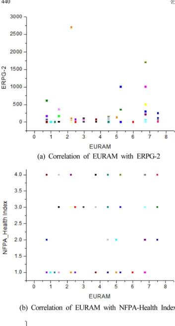 Fig. 1 은 환경부 사고대비물질 97종에 대해 EURAM, ERPG-2 그리고 NFPA 보건지수 사이의 상관관계에 대한 결과를 나타낸 것