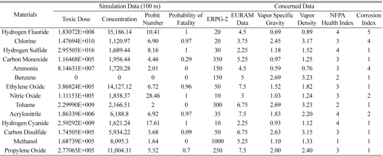 Table 2. Simulation results and concerned data of 14 materials at about 100 m