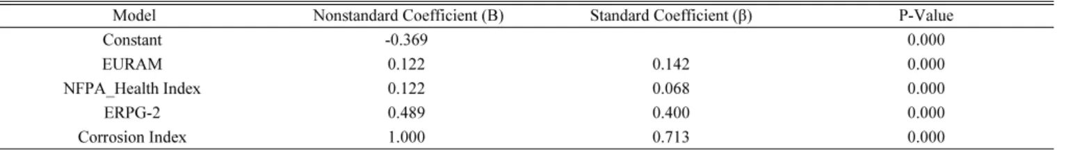 Table 9. Correlation coefficient analysis of 14 chemicals with Modified Liability Rate by Pearson method