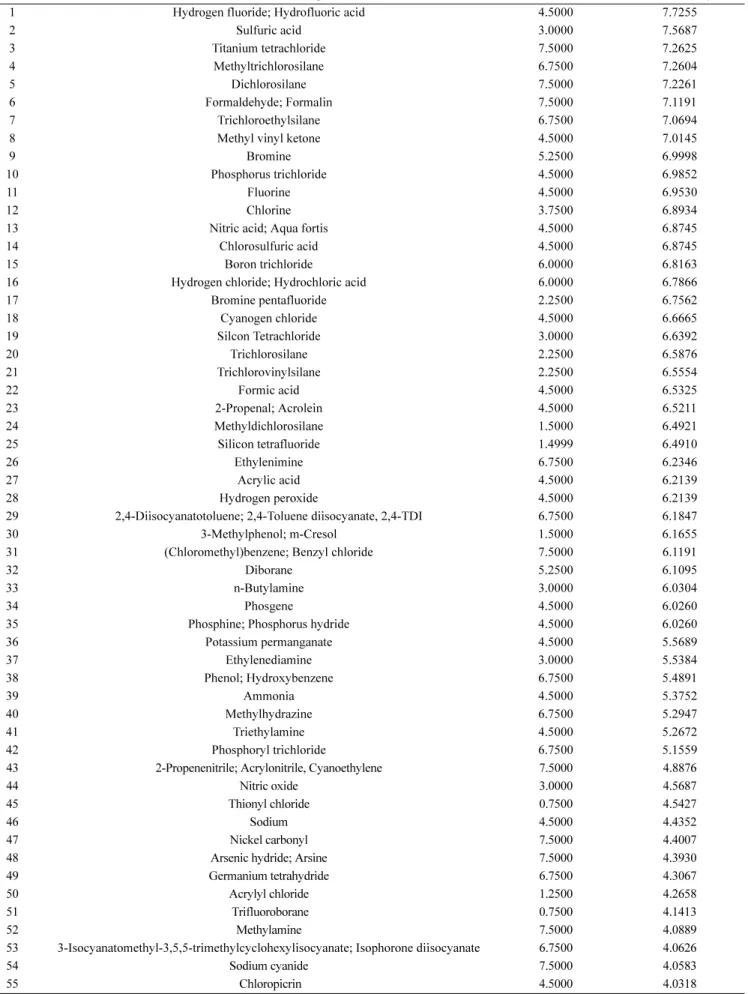 Table 10. Results of application of Modified Liability Rate to hazardous materials  (97 species)