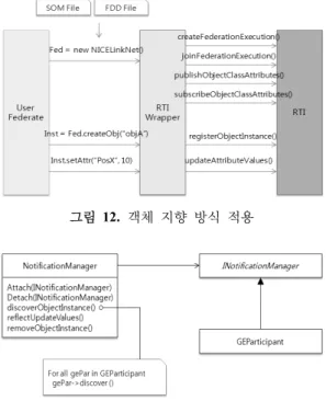 그림 14.  분산객체 통신  프레임워크  구조