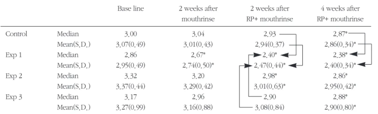 Fig 4. Periodontal Pocket Depth(PD)* : P&lt; 0.05, significantly different from base line in a group