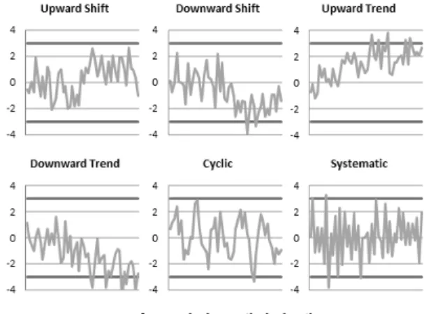 표 1.  대표적  관리도 패턴(Control Chart Pattern) 패턴 설명 가능한 원인 시프트(Shift) 특정 시점에서의  갑작스러운 평균의 변화 원자재의 변경,  공정 세팅(Setting)의 변화,  새로운 작업자 투입 등 추세(Trend) 값의 지속적인  증가/감소 작업자의 피로,  장비의 노후화 등 주기(Cyclic) 특정 주기로 정점과  저점이 반복적으로 발생 주기적 작업자의 교체, 공정 장비 변동 등  규칙성 (Systematic) 작