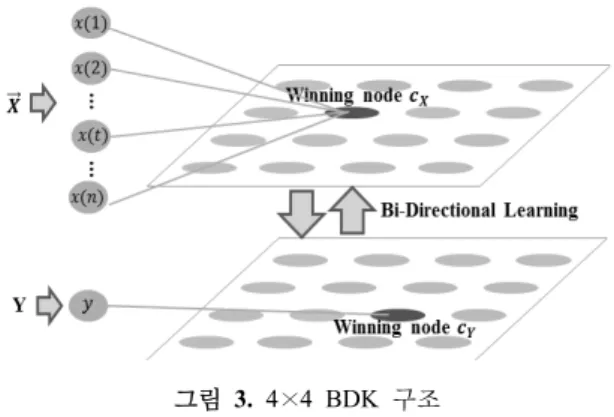 그림  3.  4 × 4 BDK 구조표 벡터로써 Yang  등(2005)은 각 패턴의 시점별 평균을 참조 벡터로 사용하였다. 서론에서 기술했듯이 CCP의 변화의 폭은 같은 패턴 내에서도 다양한 크기로 발생한다