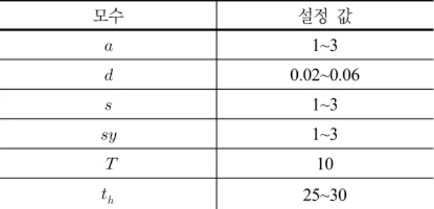 표 2. CCP 데이터 생성  함수  모수  모수 설정 값  1~3  0.02~0.06  1~3  1~3  10   25~30보안 유지 차원에서 데이터의 반출을 허용하지 않는다