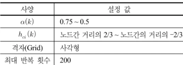 표  5.  인식기 예측  정확도  비교 특질 수 인공신경망  구조 예측 정확도 표준 편차 원 데이터 - 50 × 7 × 7 91.93 1.61 4 × 4 BDK 16 16 × 7 × 7 95.95* 1.20 4 × 5 BDK 20 20 × 9 × 7 95.62 1.01 5 × 5 BDK 25 25 × 12 × 7 95.74 0.99 5 × 6 BDK 30 30 × 14 × 7 95.88 0.96표 3