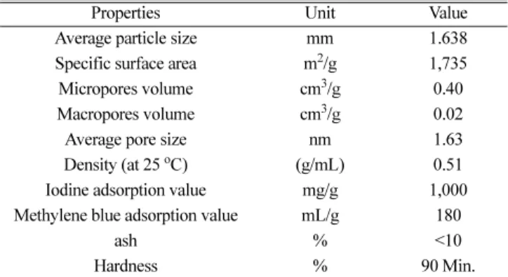 Table 1. Physical properties of activated carbon