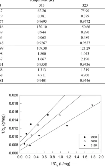 Fig. 4. Langmuir isotherms for adsorption of AF by activated carbon.