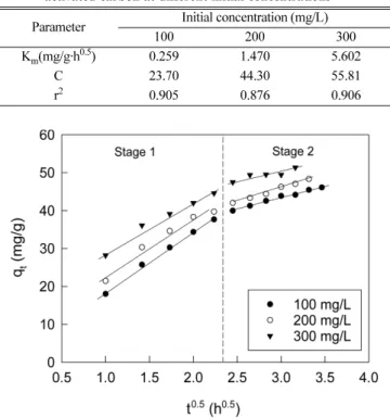 Table 5. Intraparticle diffusion parameters for adsorption of AF by activated carbon at different initial concentrations