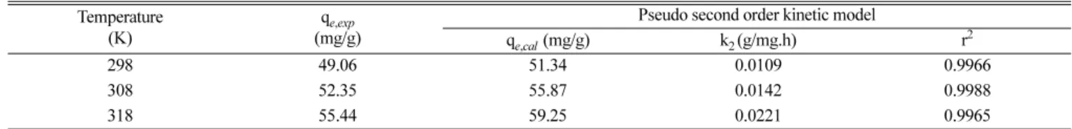 Table 6. pseudo second order kinetic model parameters for adsorption of AF by activated carbon at different temperatures  Temperature