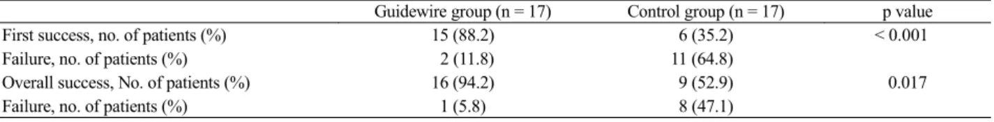 Table 2. Comparison of Success Rates and Failure Rates of NGT Insertion 