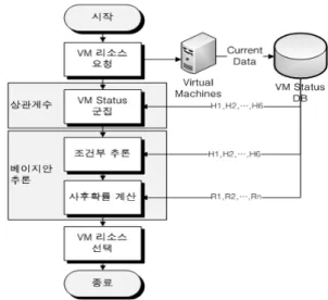 표 3.  가상머신  동적 매개변수