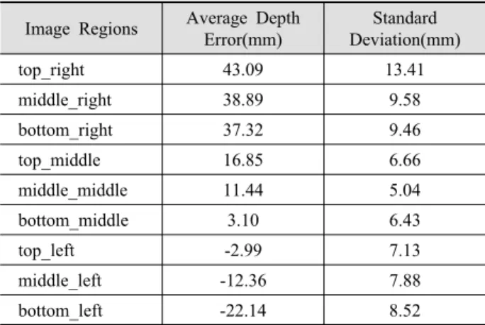 Fig. 3. Box-plot of depth error between the image regions