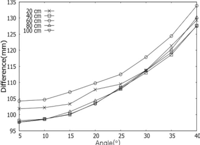 Fig. 5. Calculated depth difference (distance between 20∼100 cm) - Upper direction