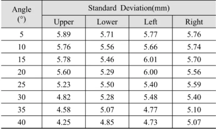 Fig. 8. Calculated depth difference  (distance between 20∼100 cm) - Right direction