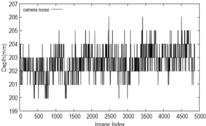 Fig. 10. Standard deviation of random noise  (distance between 20∼120 cm)