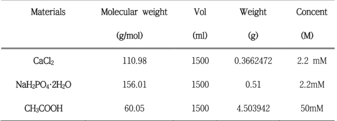 Table 2. Content’s ingredients of acid buffer solution (pH 5.0) 