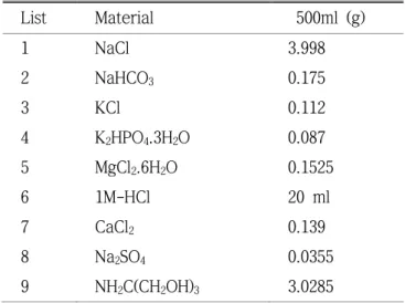 Table 3. The components of simulated body fluid(SBF) in this study 