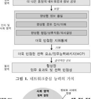그림  1.  네트워크중심 능력의  가치 그림 2.  정보화 시대  전쟁의  4가지  영역과 공유된 상황인식을 제고한다. 셋째 , 공유된 상황인식은 부대 상호간 협동, 자기 동기화 (self-synchronization)를 가능하게 하며 지휘의 지속성 및 속도를 제고한다