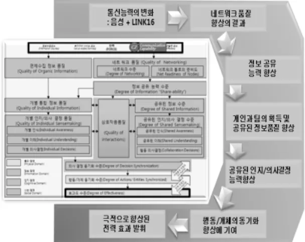 그림 5.  공대공  교전의  링크 16  도입에  따른  가치사슬2.3 NCO-CF 적용사례평가를 위한 NCO-CF는 물리,  정보,  인지 및 사회 영역(domain)의 상호관계로 NCO  가치사슬을 통해 척도를 산출하기 위해 핵심 개념 및 연결관계를 식별하는 것이다