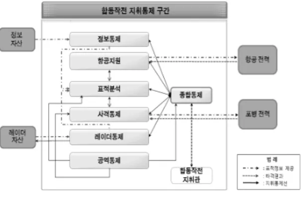 그림  6.  지휘통제 아키텍처 3단계 : 아키텍처에서 식별된 각 노드별 정보처리의 흐름을  분석하고  노드별  처리작업,  처리정보,  자원 등 평가에 필요한 요소를 식별하여 지휘통제 효과도 모의분석에 적용 가능한 평가요소를 분석/설계한다