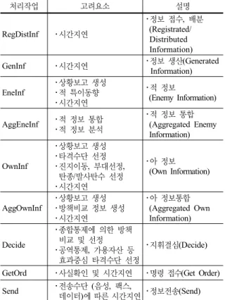표  3.  사격통제 기능  지휘통제  요소 식별(예시) 구분 정의 및 지휘통제 요소 정보 노드 정의 지휘통제선 상에서 정의된 메시지(정보)의 종류지휘 통제 요소 ･표적분석/처리반에서 제공된 표적정보･가용자산 정보･공역통제 정보 작업 노드 정의 처리할 수 있는 작업의 종류지휘 통제 요소 ･포병  전술  통제(진지이동,  부대선정,  사격발수 등)･공역통제 자원 노드 정의 작업노드의 자료를 바탕으로 작업노드에 맞도록 가용인원 및 시간 정의지휘 통제 요소 ･