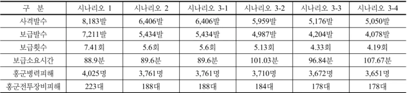 표 4.  시나리오  1  및  2의  운용효과  지수 산출 구  분 시나리오 1 시나리오 2 탄약 보급 전력 탄운차 탄약트럭 사격발수 발수 8,183발 6,406발 효과지수 1.28 1 홍군  손실병력 인원수 4,025명 3,761명획득점수452.87423.17 효과지수 1.07 1 전투장비 대수 223대 188대획득점수152.21 133.33 효과지수 1.14 1 운용효과지수 1.16 1표 3