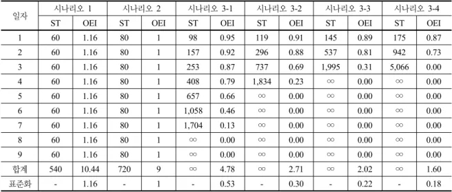 표  6.  9일  지속작전시  보급지연시간 가정에  따른  탄운차 및  탄약트럭의  효과지수 변화