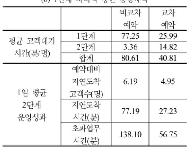표  5.  교차예약과  비교차예약의  성능 비교 (a) 1단계  서버의 약한  용량제약 비교차 예약 교차예약 평균 고객대기 시간 (분/명) 1단계 3.56 1.952단계15.95 16.30 합계 19.51 18.26 1일 평균 2단계  운영성과 예약대비 지연도착고객수(명) 2.93 2.58지연도착 시간(분)3.933.19 초과업무 시간 (분) 16.62 15.04 (b) 1단계 서버의  강한  용량제약비교차예약 교차예약평균 고객대기시간(분/명)1단계77