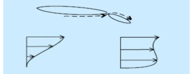 Fig.  4  Vortex  generator