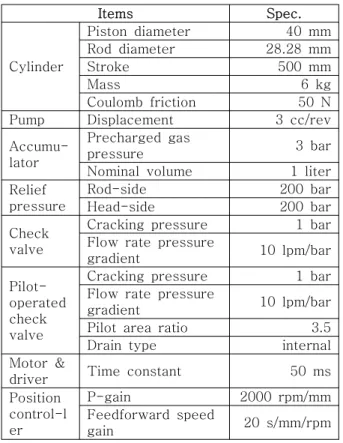Fig.  3  Simulation  Model  of  Dual  Redundant    Electro-Hydrostatic  Actuator  System  Equipped  with  Double  Rod  and  Single  Rod  Cylinders