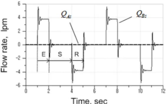Fig.  4  Ramp  Input  Response  of  Dual  Asymmetrical    Electro-Hydrostatic  Actuator  System  with  Forwards  Acting  Load