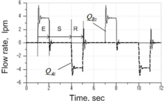 Fig.  5  Ramp  input  response  of  dual  asymmetrical    electro-hydrostatic  actuator  system  with  backwards  acting  load