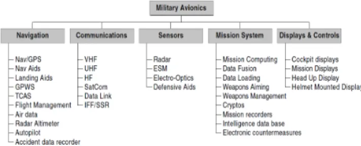 Fig.  2  Executable  Source  Lines  of  Code  within  Classic  Weapon  Systems