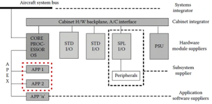 Fig.  3  IMA  System  Architecture     IMA는  항공기체계의  영원한  숙제인  수명주기비용  절감을  실현하기  위한  항공전자시스템의  기술적  해결 책이다