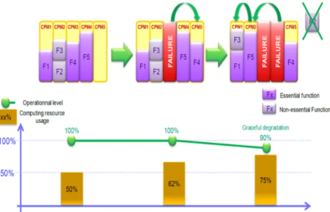 Fig.  7  IMA  Reconfiguration(SCARLETT  project)