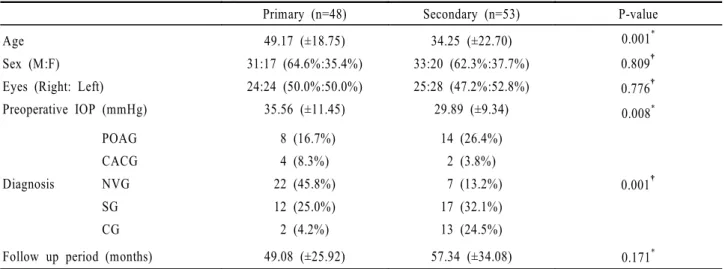Table 1. Baseline characteristics of two groups