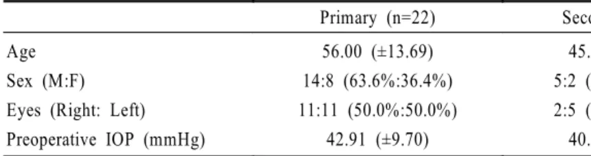 Table 4. Baseline characteristics of two groups in neovascular glaucoma  pat