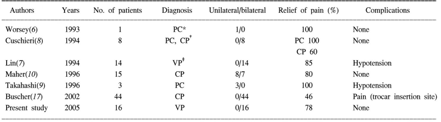 Table  1.  Review  of  reported  series  of  thoracoscopic  splanchnicectomy