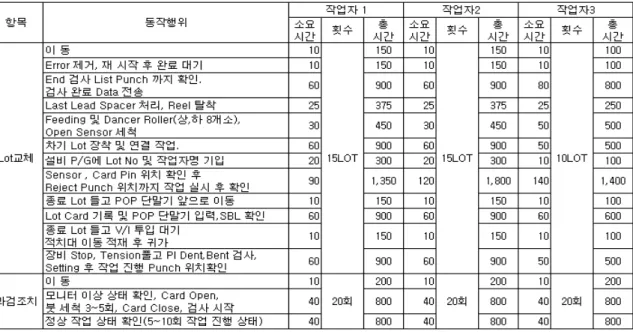 표 2.  작업자별  설문 분석항목의  일부(단위:sec) 표 3.  작업자 순간관측  결과3.2 순간관측(Work Sampling) 순간관측법은 1934년 Tippet에 의해 제안된 방법으로  연구대상이 여럿이거나 대상작업이 불규칙적이고 비반복 적인 경우에 있어서 여유율 ,  가동율 등을 분석할 때 효과 적으로 사용할 수 있는 방법이다 [5] 