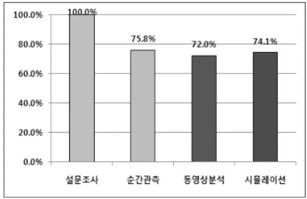 그림 8.  작업자  부하효율  비교사용할 수 없다.  그 결과 각각의 측정방법에 따라 상당한 차이가 나타남을 알 수 있었다.먼저 ERP  시스템에서 관리하는 유실률은 17.3%이며, 생산량과 표준시간(ST)을 기준으로 하는 부하율은 65.7%다