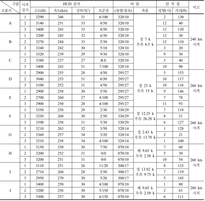 표 2. KA-1 항공기  실사격 결과  분석 구분 조종사 사격실시 HUD  분석 바 람 탄 착 점고도(ft)속도(kts)강하각(˚)조준점(풍향/풍속)측풍 방향(시) 거리(ft) 비고 A 1 3290 246 31 6/100 320/10 정 7 k 우측 6.5 k 2 130 240 kts사격23140251338/50320/10124033400243338/50320/1012120B13200245326/30320/10123023270244335/30320/10