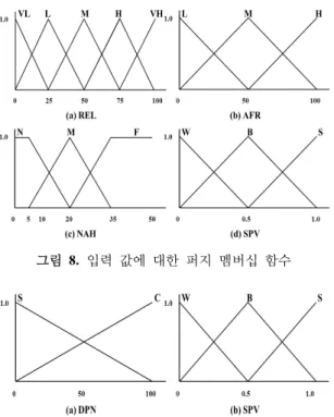 표 1.  퍼지 If-then  규칙 Rule